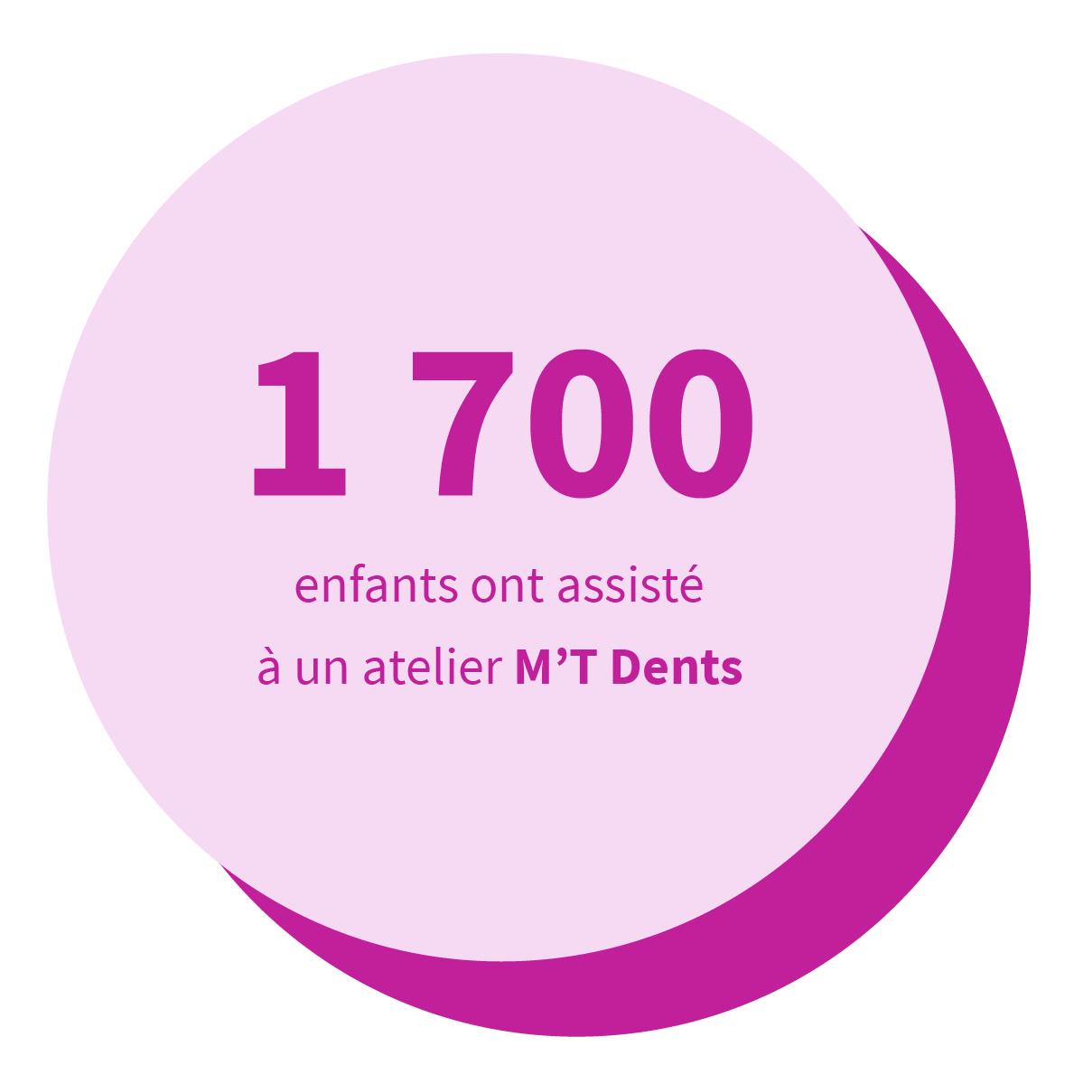 1 700 enfants ont assisté à un atelier M’T Dents.